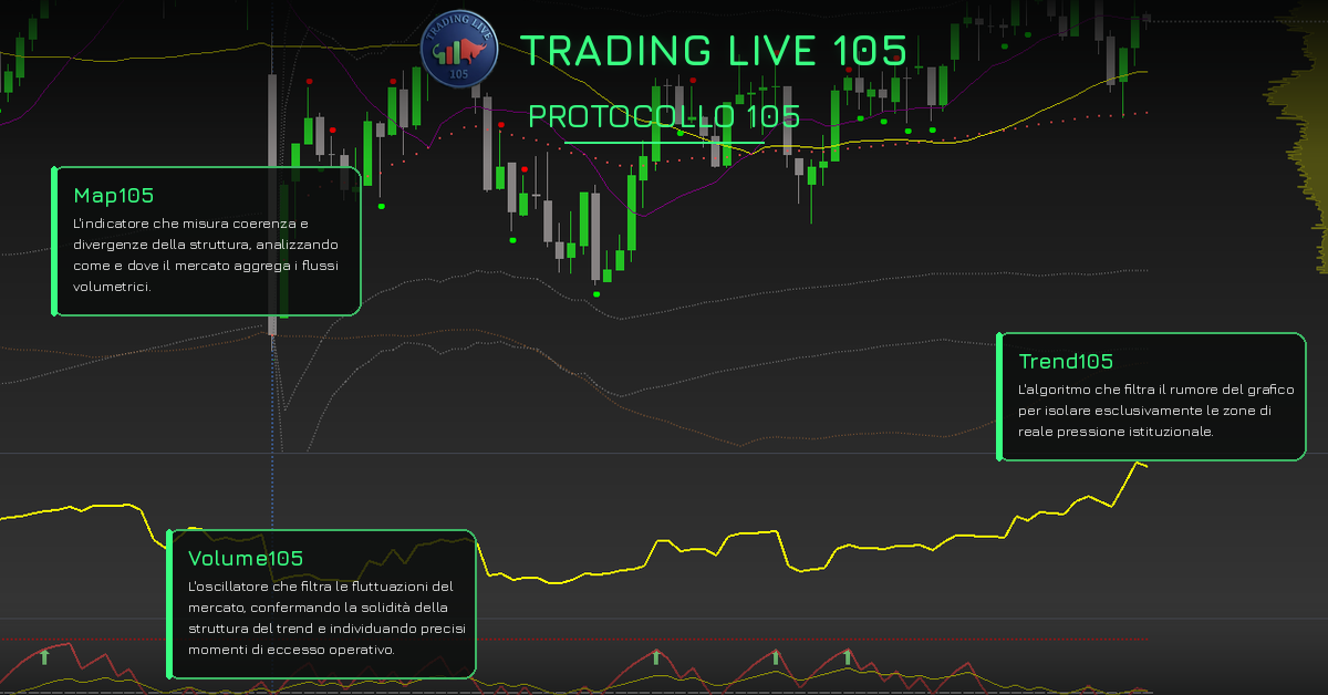 MAP105, TREND105 e VOLUME105 in azione su piattaforma ATAS: analisi integrata di Prezzo, Volume e Delta.